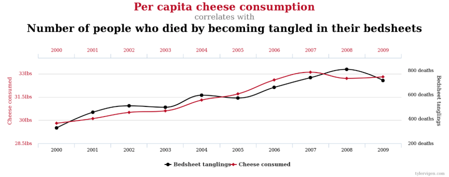 cheesecorrelation